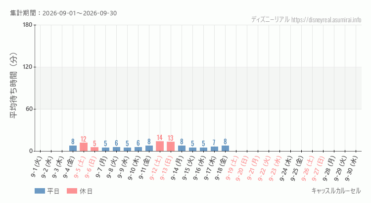 2026年9月1日から2026年9月30日キャッスルカルーセルの平均待ち時間グラフ