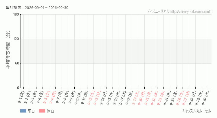 キャッスルカルーセル2026年9月平均待ち時間 2026年9月1日から2026年9月30日キャッスルカルーセルの平均待ち時間グラフ
