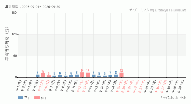 キャッスルカルーセル2026年9月平均待ち時間 2026年9月1日から2026年9月30日キャッスルカルーセルの平均待ち時間グラフ