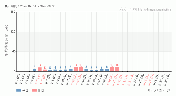 2026年9月1日から2026年9月30日キャッスルカルーセルの平均待ち時間グラフ