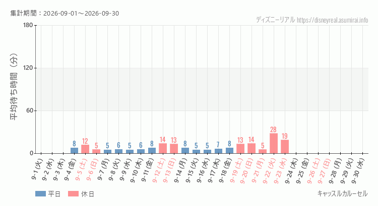 2026年9月1日から2026年9月30日キャッスルカルーセルの平均待ち時間グラフ