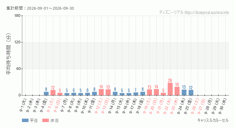 キャッスルカルーセル2026年9月平均待ち時間 2026年9月1日から2026年9月30日キャッスルカルーセルの平均待ち時間グラフ