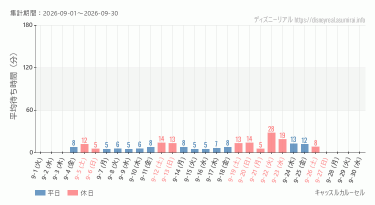2026年9月1日から2026年9月30日キャッスルカルーセルの平均待ち時間グラフ