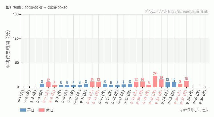 2026年9月1日から2026年9月30日キャッスルカルーセルの平均待ち時間グラフ