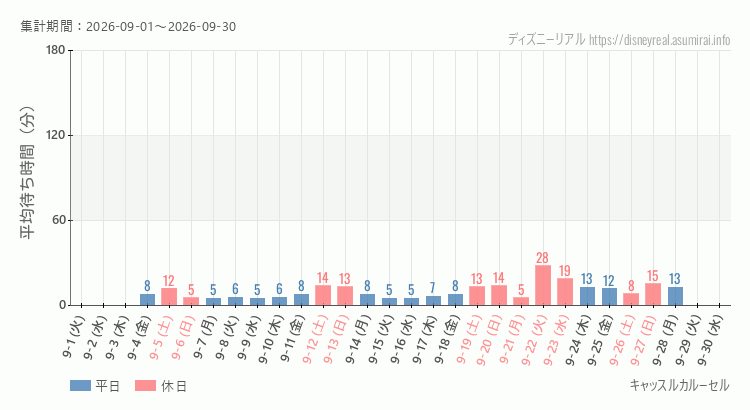 キャッスルカルーセル2026年9月平均待ち時間 2026年9月1日から2026年9月30日キャッスルカルーセルの平均待ち時間グラフ