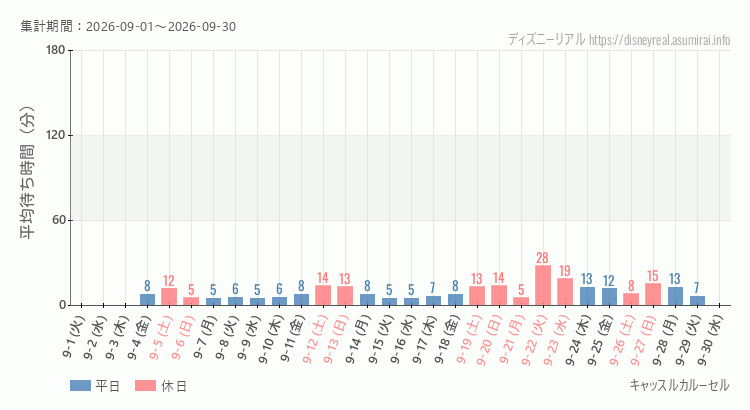 2026年9月1日から2026年9月30日キャッスルカルーセルの平均待ち時間グラフ