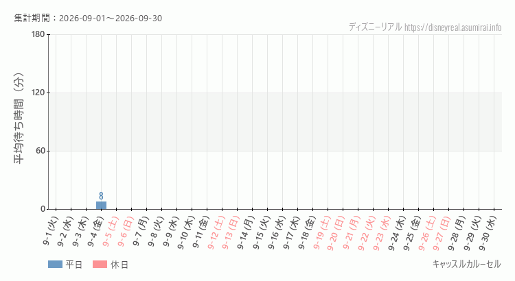 キャッスルカルーセル2026年9月平均待ち時間 2026年9月1日から2026年9月30日キャッスルカルーセルの平均待ち時間グラフ