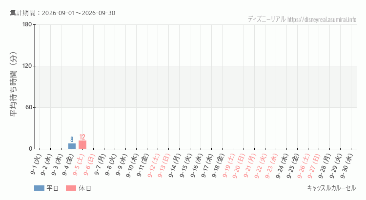 2026年9月1日から2026年9月30日キャッスルカルーセルの平均待ち時間グラフ