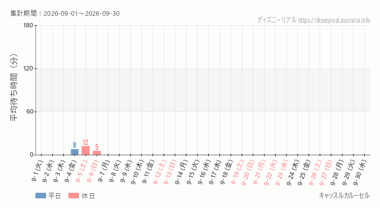 キャッスルカルーセル2026年9月平均待ち時間 2026年9月1日から2026年9月30日キャッスルカルーセルの平均待ち時間グラフ
