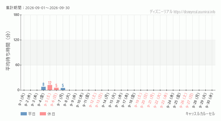 キャッスルカルーセル2026年9月平均待ち時間 2026年9月1日から2026年9月30日キャッスルカルーセルの平均待ち時間グラフ