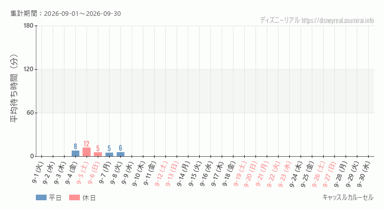 キャッスルカルーセル2026年9月平均待ち時間 2026年9月1日から2026年9月30日キャッスルカルーセルの平均待ち時間グラフ