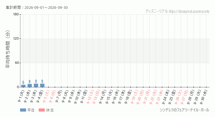 2026年9月1日から2026年9月30日シンデレラ フェアリーテイル ホールの平均待ち時間グラフ