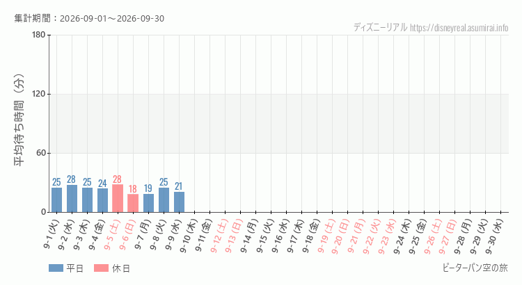 ピーターパン空の旅2026年9月平均待ち時間 2026年9月1日から2026年9月30日ピーターパン空の旅の平均待ち時間グラフ