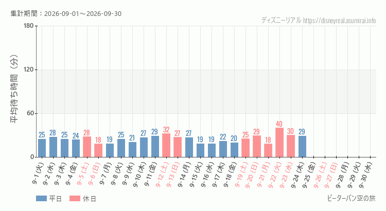 2026年9月1日から2026年9月30日ピーターパン空の旅の平均待ち時間グラフ