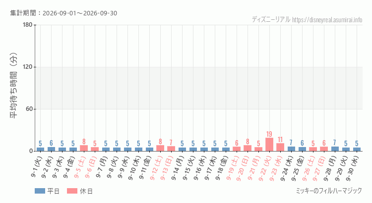 フィルハーマジック2026年9月平均待ち時間 2026年9月1日から2026年9月30日フィルハーマジックの平均待ち時間グラフ