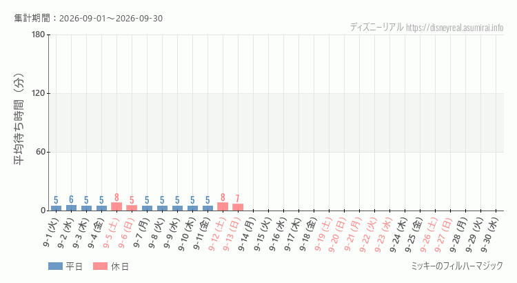 2026年9月1日から2026年9月30日フィルハーマジックの平均待ち時間グラフ