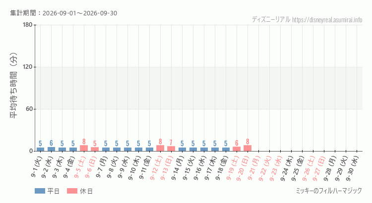 フィルハーマジック2026年9月平均待ち時間 2026年9月1日から2026年9月30日フィルハーマジックの平均待ち時間グラフ