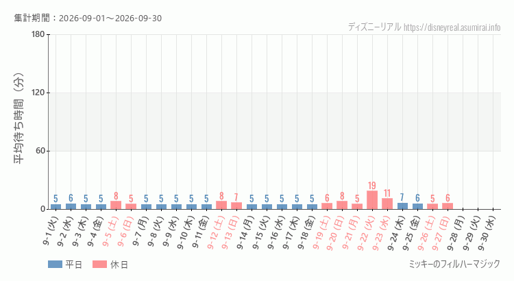 2026年9月1日から2026年9月30日フィルハーマジックの平均待ち時間グラフ