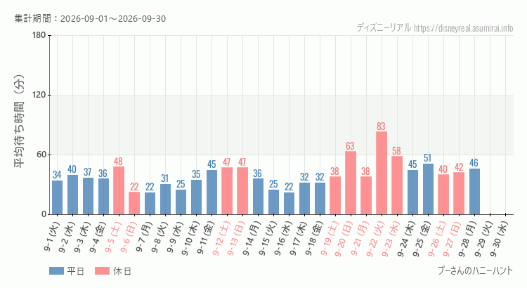 プーさん ハニーハント2026年9月平均待ち時間 2026年9月1日から2026年9月30日プーさん ハニーハントの平均待ち時間グラフ
