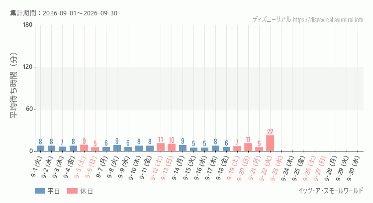2026年9月1日から2026年9月30日スモールワールドの平均待ち時間グラフ