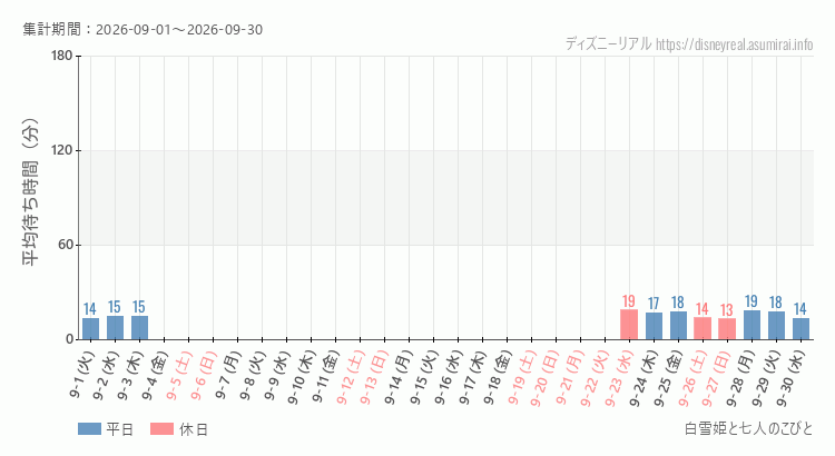 2026年9月1日から2026年9月30日白雪姫と七人のこびとの平均待ち時間グラフ