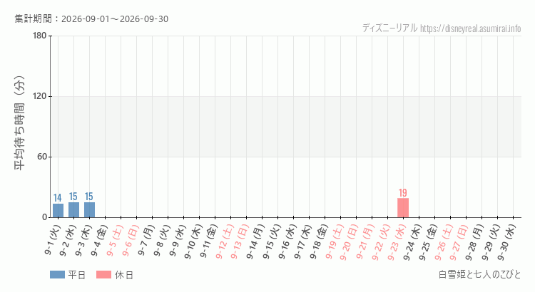 2026年9月1日から2026年9月30日白雪姫と七人のこびとの平均待ち時間グラフ