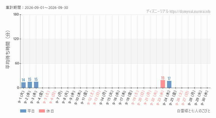 2026年9月1日から2026年9月30日白雪姫と七人のこびとの平均待ち時間グラフ