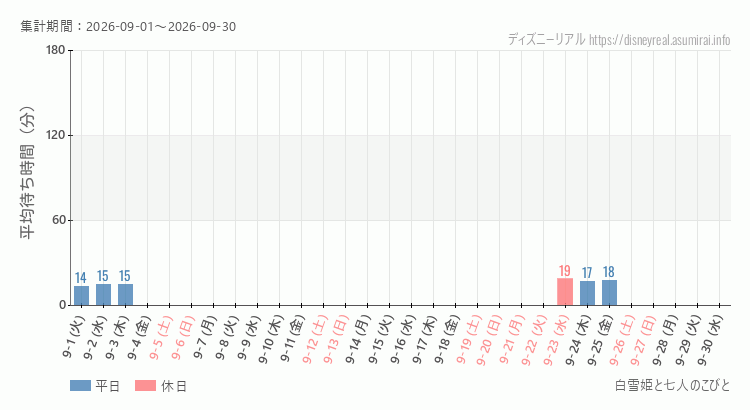 2026年9月1日から2026年9月30日白雪姫と七人のこびとの平均待ち時間グラフ
