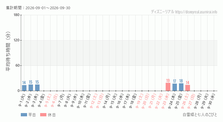 2026年9月1日から2026年9月30日白雪姫と七人のこびとの平均待ち時間グラフ