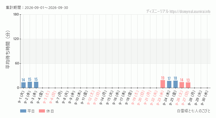 白雪姫と七人のこびと2026年9月平均待ち時間 2026年9月1日から2026年9月30日白雪姫と七人のこびとの平均待ち時間グラフ