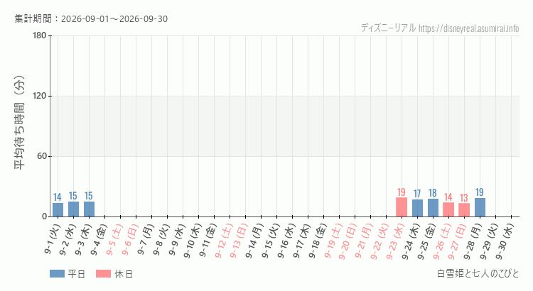 2026年9月1日から2026年9月30日白雪姫と七人のこびとの平均待ち時間グラフ