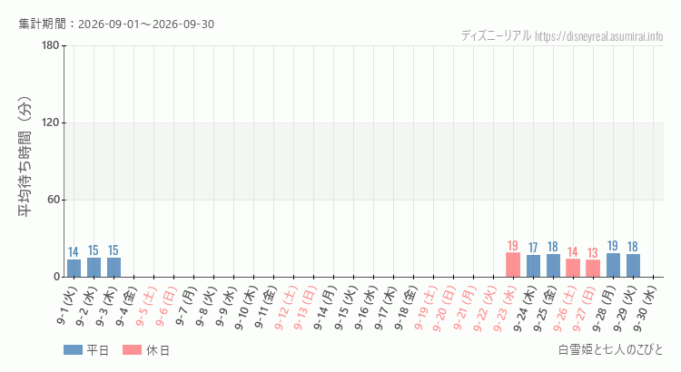 2026年9月1日から2026年9月30日白雪姫と七人のこびとの平均待ち時間グラフ