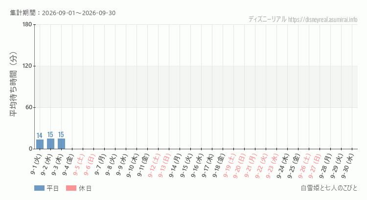 2026年9月1日から2026年9月30日白雪姫と七人のこびとの平均待ち時間グラフ
