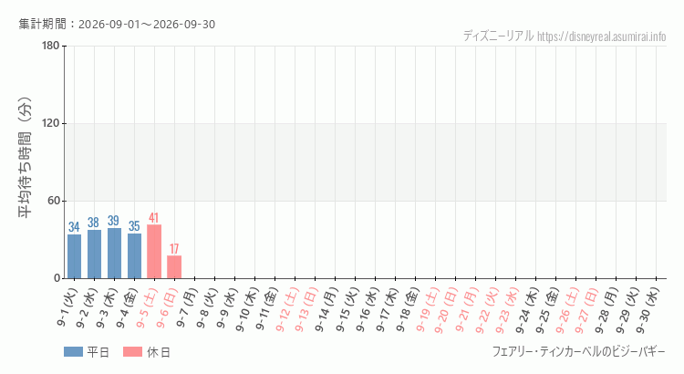 ティンカーベルのビジーバギー2026年9月平均待ち時間 2026年9月1日から2026年9月30日ティンカーベルのビジーバギーの平均待ち時間グラフ