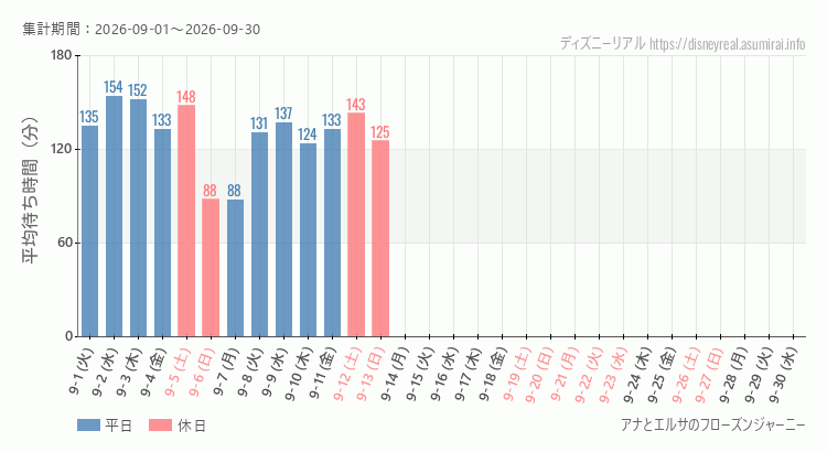 2026年9月1日から2026年9月30日アナとエルサのフローズンジャーニーの平均待ち時間グラフ