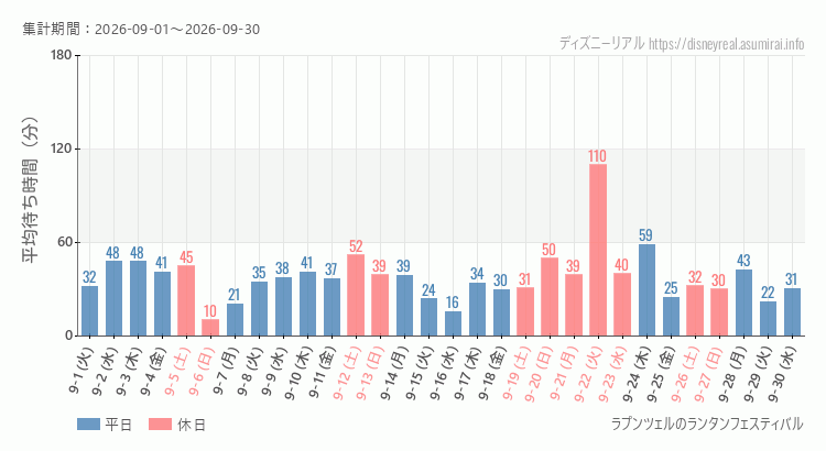 2026年9月1日から2026年9月30日ラプンツェルのランタンフェスティバルの平均待ち時間グラフ