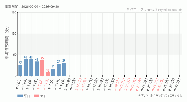 2026年9月1日から2026年9月30日ラプンツェルのランタンフェスティバルの平均待ち時間グラフ