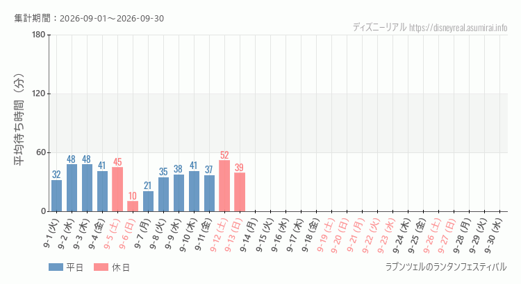 ラプンツェルのランタンフェスティバル2026年9月平均待ち時間 2026年9月1日から2026年9月30日ラプンツェルのランタンフェスティバルの平均待ち時間グラフ