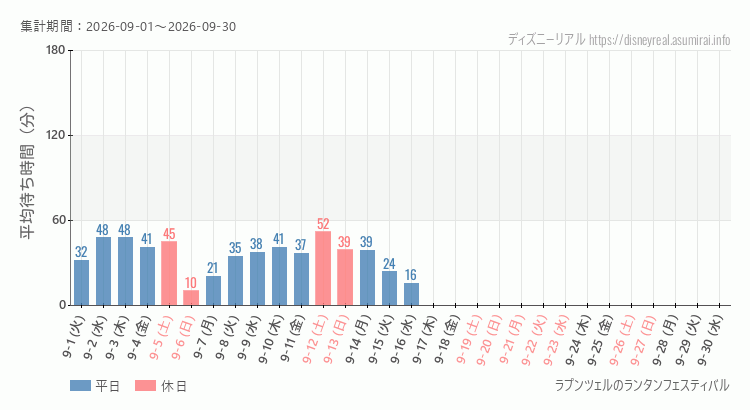ラプンツェルのランタンフェスティバル2026年9月平均待ち時間 2026年9月1日から2026年9月30日ラプンツェルのランタンフェスティバルの平均待ち時間グラフ