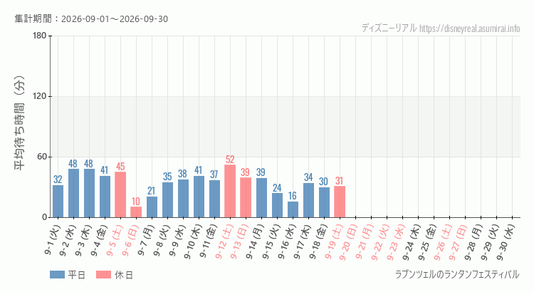 2026年9月1日から2026年9月30日ラプンツェルのランタンフェスティバルの平均待ち時間グラフ