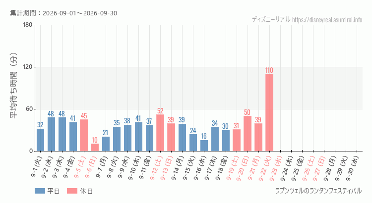 2026年9月1日から2026年9月30日ラプンツェルのランタンフェスティバルの平均待ち時間グラフ