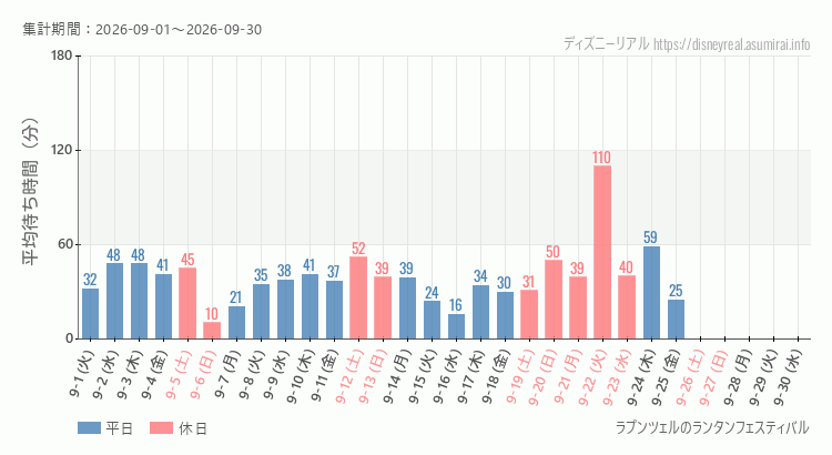 2026年9月1日から2026年9月30日ラプンツェルのランタンフェスティバルの平均待ち時間グラフ