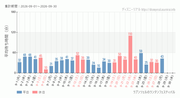 ラプンツェルのランタンフェスティバル2026年9月平均待ち時間 2026年9月1日から2026年9月30日ラプンツェルのランタンフェスティバルの平均待ち時間グラフ