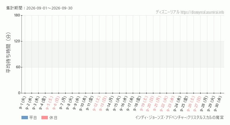 インディジョーンズ2026年9月平均待ち時間 2026年9月1日から2026年9月30日インディジョーンズの平均待ち時間グラフ