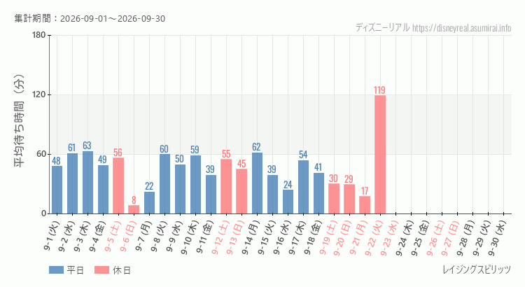 2026年9月1日から2026年9月30日レイジングスピリッツの平均待ち時間グラフ