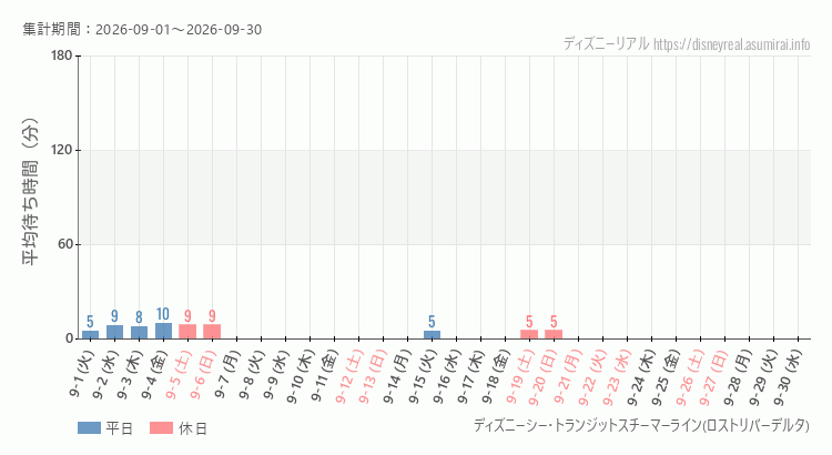 2026年9月1日から2026年9月30日スチーマーライン・ロストリバーデルタの平均待ち時間グラフ