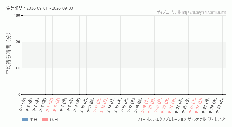 2026年9月1日から2026年9月30日フォートレス レオナルドチャレンジの平均待ち時間グラフ
