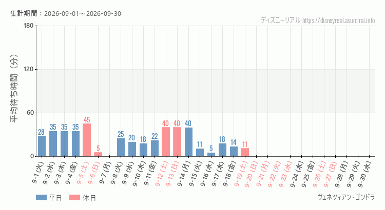 ヴェネツィアン ゴンドラ2026年9月平均待ち時間 2026年9月1日から2026年9月30日ヴェネツィアン ゴンドラの平均待ち時間グラフ