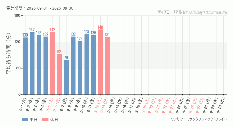 ソアリン2026年9月平均待ち時間 2026年9月1日から2026年9月30日ソアリンの平均待ち時間グラフ