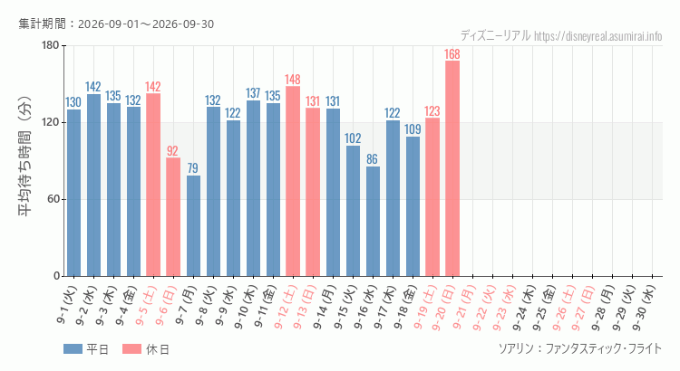 ソアリン2026年9月平均待ち時間 2026年9月1日から2026年9月30日ソアリンの平均待ち時間グラフ